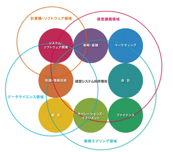 経営システム科学専攻